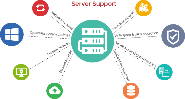 Hosting Server Support