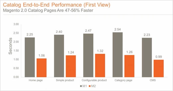 Magento 2 speed