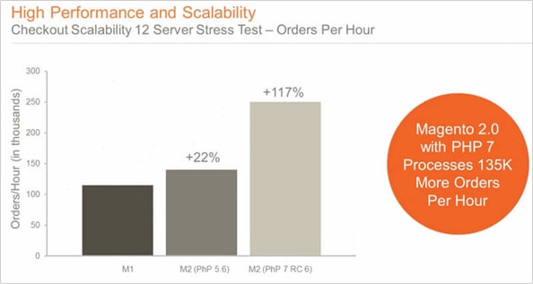 Magento 2 scalability